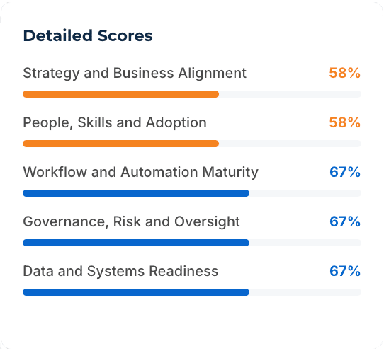 Discover your AI readiness in 2 minutes with a free AI Readiness Assessment by ChiefAI